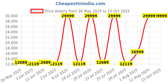 myntra.com SLEEP SPA White & Grey Dual Comfort Quilted Reversible King Size Mattress sleep spa Price History Graph from 26 May 2025 to 15 Oct 2025