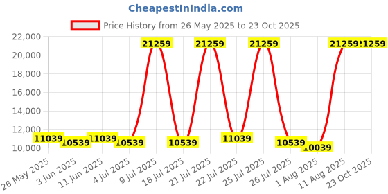 myntra.com SLEEP SPA White & Grey Dual Comfort Quilted Reversible King Size Mattress sleep spa Price History Graph from 26 May 2025 to 22 Oct 2025