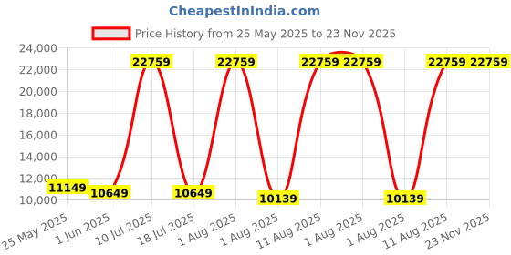 myntra.com SLEEP SPA White & Grey Dual Comfort Quilted Reversible King Size Mattress sleep spa Price History Graph from 25 May 2025 to 23 Nov 2025