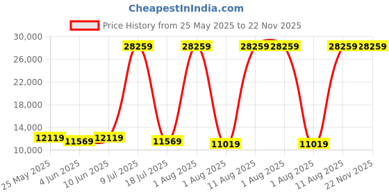myntra.com SLEEP SPA White & Grey Dual Comfort Quilted Reversible King Size Mattress sleep spa Price History Graph from 25 May 2025 to 22 Nov 2025