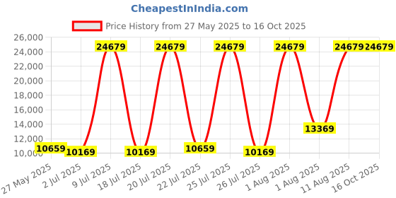 myntra.com SLEEP SPA White & Grey Dual Comfort Quilted Reversible Queen Size Mattress sleep spa Price History Graph from 27 May 2025 to 16 Oct 2025