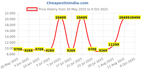 myntra.com SLEEP SPA White & Grey Dual Comfort Quilted Reversible Queen Size Mattress sleep spa Price History Graph from 26 May 2025 to 9 Oct 2025