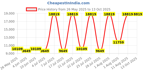 myntra.com SLEEP SPA White & Grey Dual Comfort Quilted Reversible Queen Size Mattress sleep spa Price History Graph from 26 May 2025 to 12 Oct 2025