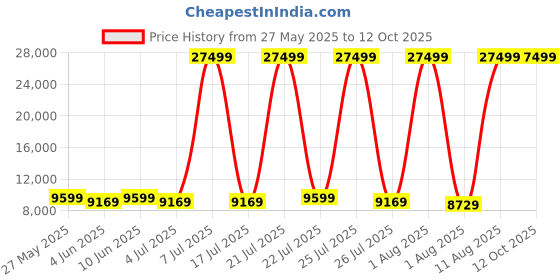myntra.com SLEEP SPA White & Grey Dual Comfort Quilted Reversible Queen Size Mattress sleep spa Price History Graph from 27 May 2025 to 12 Oct 2025