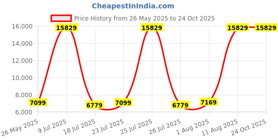 myntra.com SLEEP SPA White & Grey Dual Comfort Quilted Reversible Queen Size Mattress sleep spa Price History Graph from 26 May 2025 to 22 Oct 2025