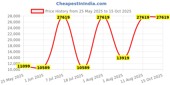 myntra.com SLEEP SPA White & Grey Dual Comfort Quilted Reversible Queen Size Mattress sleep spa Price History Graph from 25 May 2025 to 14 Oct 2025