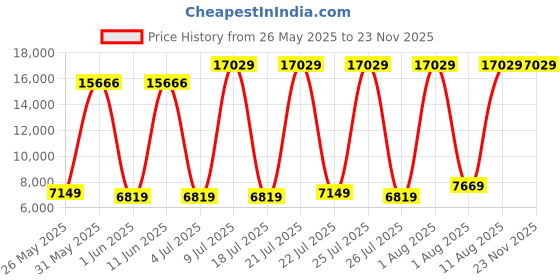 myntra.com SLEEP SPA White & Grey Dual Comfort Quilted Reversible Queen Size Mattress sleep spa Price History Graph from 26 May 2025 to 22 Nov 2025