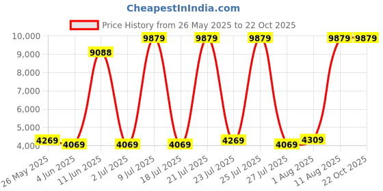 myntra.com SLEEP SPA White & Grey Dual Comfort Quilted Reversible Single Size Mattress sleep spa Price History Graph from 26 May 2025 to 22 Oct 2025