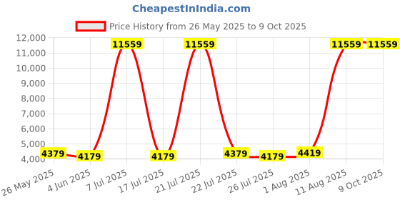 myntra.com SLEEP SPA White & Grey Dual Comfort Quilted Reversible Single Size Mattress sleep spa Price History Graph from 26 May 2025 to 9 Oct 2025