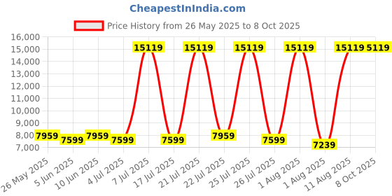 myntra.com SLEEP SPA White & Grey Dual Comfort Quilted Reversible Single Size Mattress sleep spa Price History Graph from 26 May 2025 to 8 Oct 2025