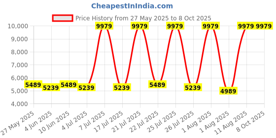 myntra.com SLEEP SPA White & Grey Dual Comfort Quilted Reversible Single Size Mattress sleep spa Price History Graph from 27 May 2025 to 8 Oct 2025