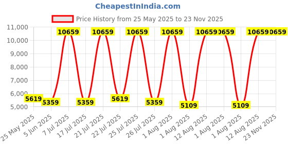 myntra.com SLEEP SPA White & Grey Dual Comfort Quilted Reversible Single Size Mattress sleep spa Price History Graph from 25 May 2025 to 22 Nov 2025
