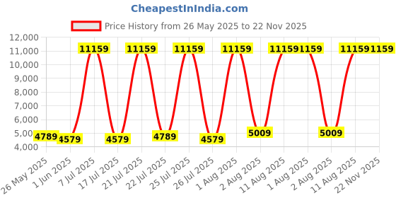 myntra.com SLEEP SPA White & Grey Dual Comfort Quilted Reversible Single Size Mattress sleep spa Price History Graph from 26 May 2025 to 22 Nov 2025
