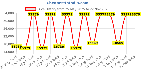 myntra.com SLEEP SPA White & Grey Dual Comfort Quilted Reversible Single Size Mattress sleep spa Price History Graph from 25 May 2025 to 22 Nov 2025