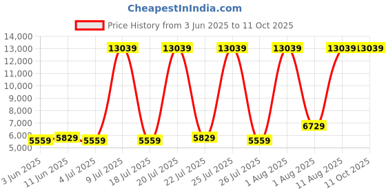myntra.com SLEEP SPA White & Grey Dual Comfort Quilted Reversible Single Size Mattress sleep spa Price History Graph from 3 Jun 2025 to 11 Oct 2025