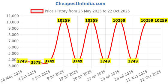 myntra.com SLEEP SPA White & Grey Dual Comfort Quilted Reversible Single Size Mattress sleep spa Price History Graph from 26 May 2025 to 21 Oct 2025