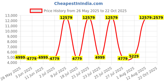 myntra.com SLEEP SPA White & Grey Dual Comfort Quilted Reversible Single Size Mattress sleep spa Price History Graph from 26 May 2025 to 22 Oct 2025