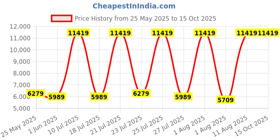 myntra.com SLEEP SPA White & Grey Dual Comfort Quilted Reversible Single Size Mattress sleep spa Price History Graph from 25 May 2025 to 14 Oct 2025