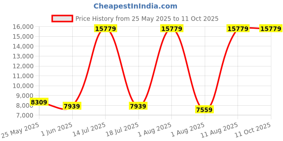 myntra.com SLEEP SPA White & Grey Dual Comfort Quilted Reversible Single Size Mattress sleep spa Price History Graph from 25 May 2025 to 11 Oct 2025