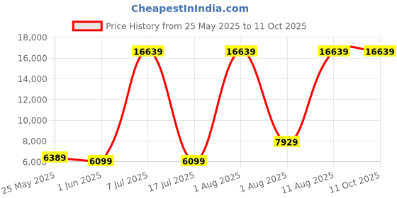 myntra.com SLEEP SPA White & Grey Dual Comfort Quilted Reversible Single Size Mattress sleep spa Price History Graph from 25 May 2025 to 11 Oct 2025