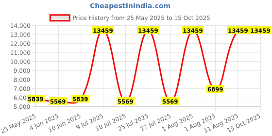 myntra.com SLEEP SPA White & Grey Dual Comfort Quilted Reversible Single Size Mattress sleep spa Price History Graph from 25 May 2025 to 14 Oct 2025