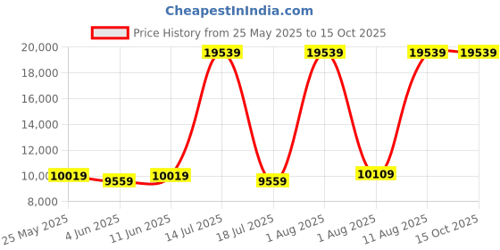 myntra.com SLEEP SPA White & Grey Dual Comfort Quilted Reversible Single Size Mattress sleep spa Price History Graph from 25 May 2025 to 15 Oct 2025