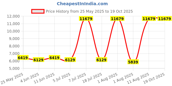 myntra.com SLEEP SPA White & Grey Dual Comfort Quilted Reversible Single Size Mattress sleep spa Price History Graph from 25 May 2025 to 19 Oct 2025