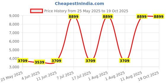 myntra.com SLEEP SPA White & Grey Dual Comfort Quilted Reversible Single Size Mattress sleep spa Price History Graph from 25 May 2025 to 18 Oct 2025