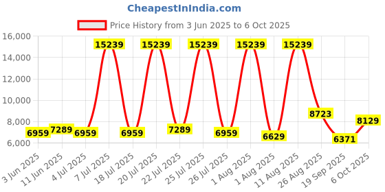 myntra.com SLEEP SPA White & Grey Dual Comfort Quilted Single Size Mattress sleep spa Price History Graph from 3 Jun 2025 to 6 Oct 2025