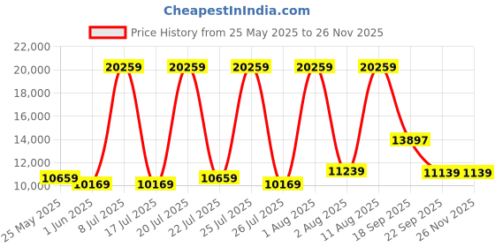 myntra.com SLEEP SPA White & Grey Ortho Pocket Queen Size Mattress sleep spa Price History Graph from 25 May 2025 to 24 Nov 2025