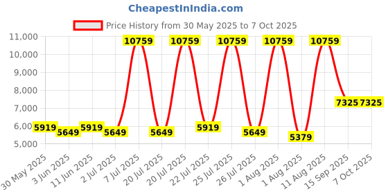 myntra.com SLEEP SPA White & Grey Ortho Pocket Quilted Reversible Single Size Mattress sleep spa Price History Graph from 30 May 2025 to 7 Oct 2025
