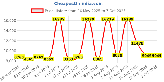 myntra.com SLEEP SPA White & Grey Ortho Pocket With SrtX Tech Double Size Mattress sleep spa Price History Graph from 26 May 2025 to 7 Oct 2025