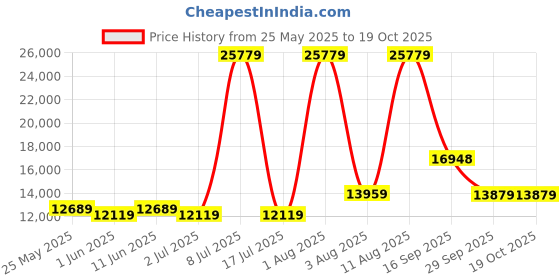 myntra.com SLEEP SPA White & Grey Ortho Pocket With SrtX Tech King Size Mattress sleep spa Price History Graph from 25 May 2025 to 18 Oct 2025