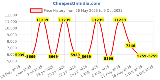 myntra.com SLEEP SPA White & Grey Ortho Pocket With SrtX Tech King Size Mattress sleep spa Price History Graph from 26 May 2025 to 9 Oct 2025