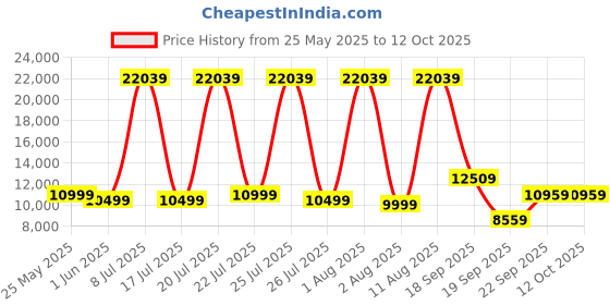 myntra.com SLEEP SPA White & Grey Ortho Pocket With SrtX Tech King Size Mattress sleep spa Price History Graph from 25 May 2025 to 12 Oct 2025