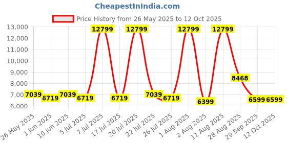 myntra.com SLEEP SPA White & Grey Ortho Pocket With SrtX Tech Pocket Spring King Size Mattress sleep spa Price History Graph from 26 May 2025 to 12 Oct 2025