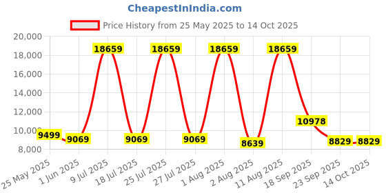 myntra.com SLEEP SPA White & Grey Ortho Pocket With SrtX Tech Queen Size Mattress sleep spa Price History Graph from 25 May 2025 to 13 Oct 2025