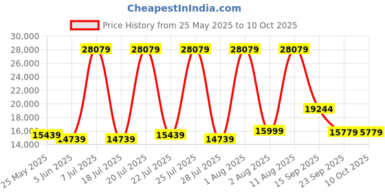 myntra.com SLEEP SPA White & Grey Ortho Pocket With SrtX Tech Queen Size Mattress sleep spa Price History Graph from 25 May 2025 to 9 Oct 2025