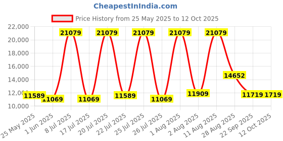 myntra.com SLEEP SPA White & Grey Ortho Pocket With SrtX Tech Reversible Double Size Mattress sleep spa Price History Graph from 25 May 2025 to 12 Oct 2025