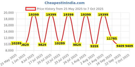 myntra.com SLEEP SPA White & Grey Ortho Pocket With SrtX Tech Reversible Queen Size Mattress sleep spa Price History Graph from 25 May 2025 to 7 Oct 2025