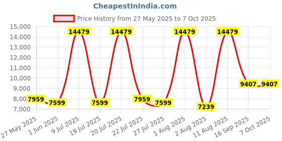 myntra.com SLEEP SPA White & Grey Ortho Pocket With SrtX Tech Single Size Mattress sleep spa Price History Graph from 27 May 2025 to 7 Oct 2025