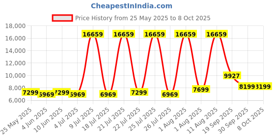 myntra.com SLEEP SPA White & Grey Quilted Super Contour ISP Tech Orthopedic Double Size Mattress sleep spa Price History Graph from 25 May 2025 to 8 Oct 2025