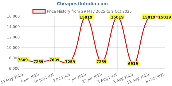 myntra.com SLEEP SPA White & Orange 3-Zone Responsive Cooling Crystal Memory Foam Double Mattress sleep spa Price History Graph from 29 May 2025 to 7 Oct 2025