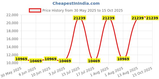 myntra.com SLEEP SPA White & Orange 3-Zone Responsive Cooling Crystal Memory Foam Double Mattress sleep spa Price History Graph from 30 May 2025 to 15 Oct 2025