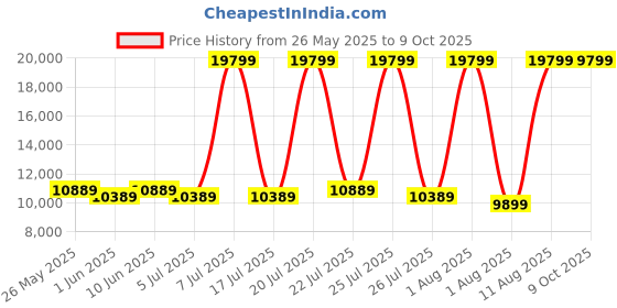 myntra.com SLEEP SPA White & Orange 3-Zone Responsive Cooling Crystal Memory Foam Queen Mattress sleep spa Price History Graph from 26 May 2025 to 8 Oct 2025