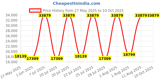 myntra.com SLEEP SPA White & Orange 3-Zone Responsive Cooling Crystal Memory Foam Queen Mattress sleep spa Price History Graph from 27 May 2025 to 9 Oct 2025