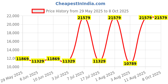 myntra.com SLEEP SPA White & Orange 3-Zone Responsive Cooling Crystal Memory Foam Queen Mattress sleep spa Price History Graph from 29 May 2025 to 8 Oct 2025
