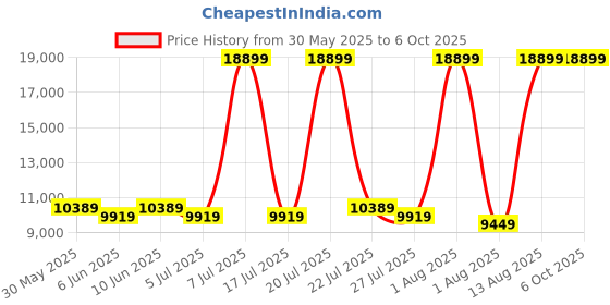 myntra.com SLEEP SPA White & Orange 3-Zone Responsive Cooling Crystal Memory Foam Single Mattress sleep spa Price History Graph from 30 May 2025 to 5 Oct 2025
