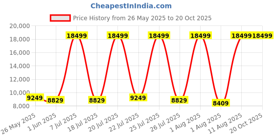 myntra.com SLEEP SPA White & Yellow Quilted 3-Zone Responsive Cotton Orthopedic Queen Size Mattress sleep spa Price History Graph from 26 May 2025 to 19 Oct 2025