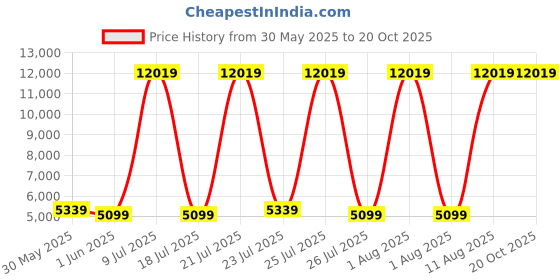 myntra.com SLEEP SPA White & Yellow Quilted 3-Zone Responsive Cotton Orthopedic Single Size Mattress sleep spa Price History Graph from 30 May 2025 to 19 Oct 2025
